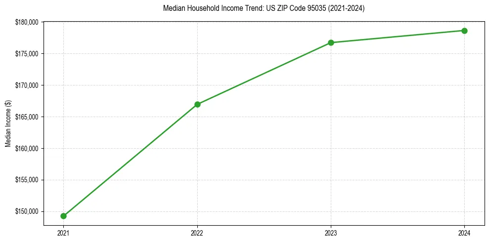 Income trend for 