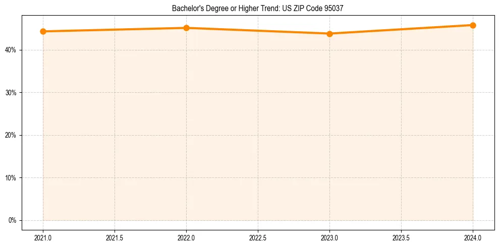 Trend chart showing bachelor degree growth in 
