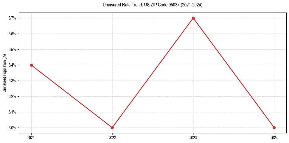 Uninsured trend chart for US ZIP Code 95037