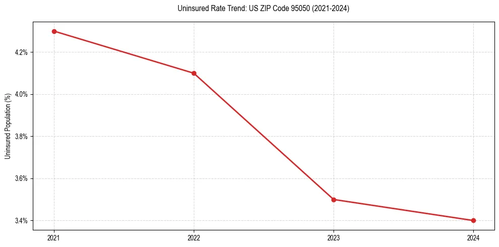 Uninsured trend chart for US ZIP Code 95050