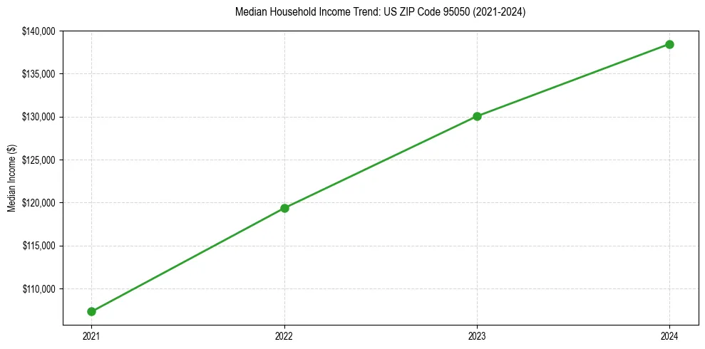 Income trend for 