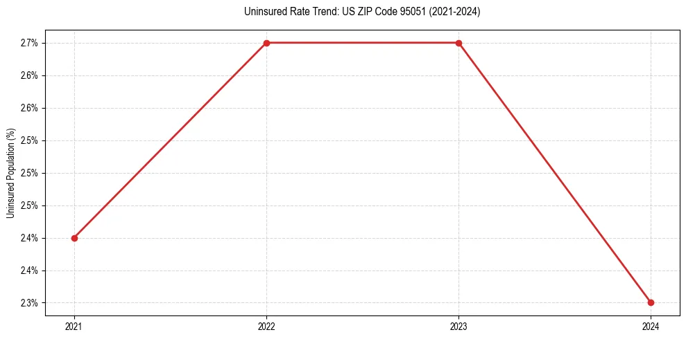 Uninsured trend chart for US ZIP Code 95051