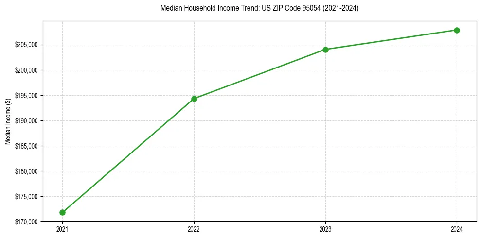 Income trend for 