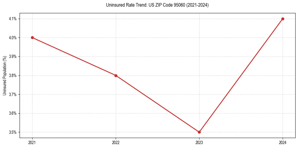Uninsured trend chart for US ZIP Code 95060