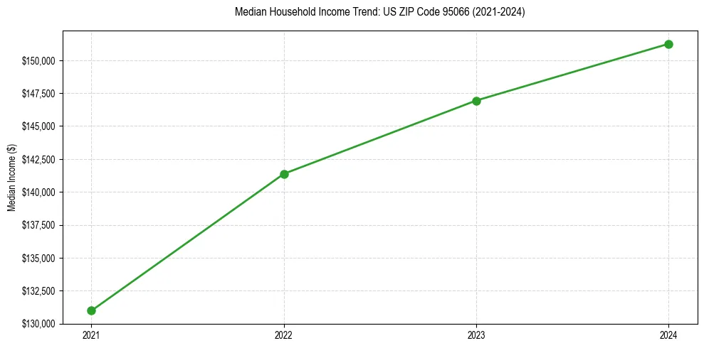 Income trend for 