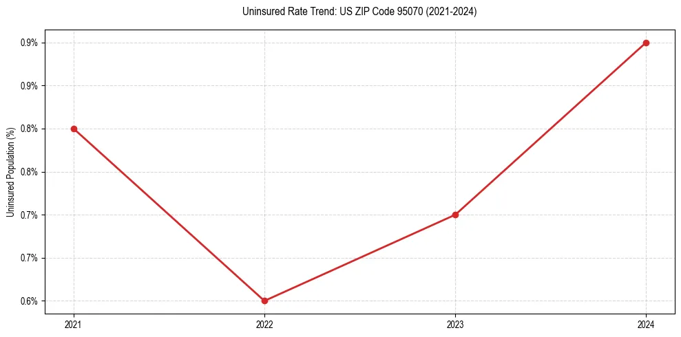 Uninsured trend chart for US ZIP Code 95070
