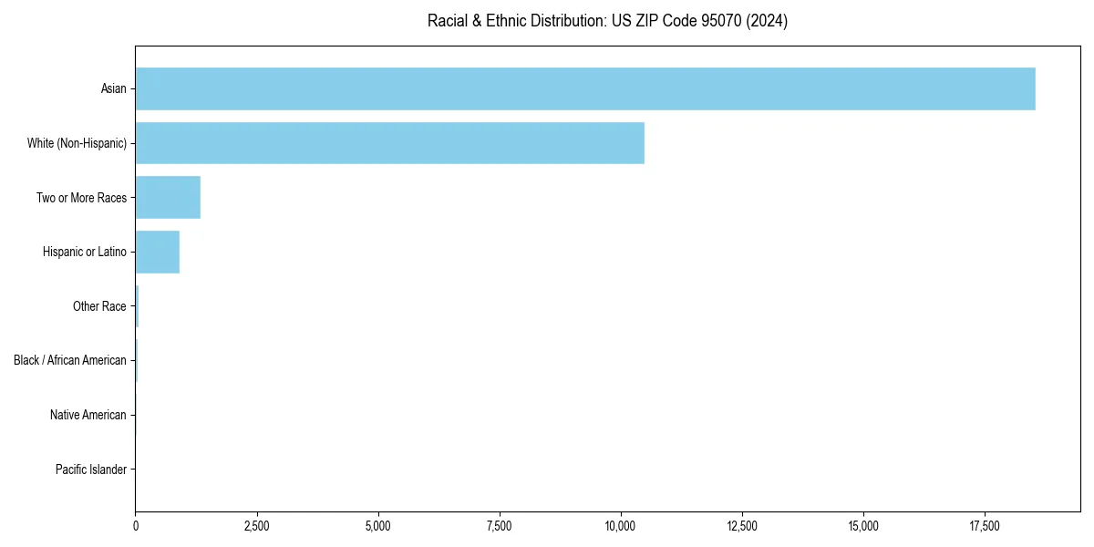 Bar chart showing racial distribution in  for 2024