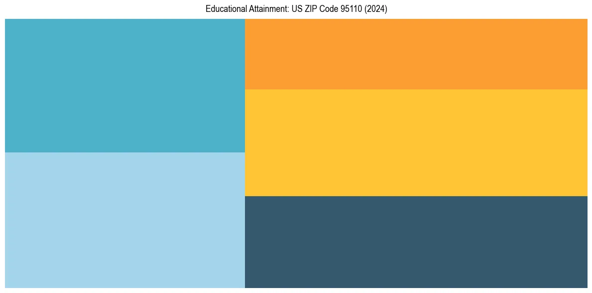 Education Treemap for  in 2024