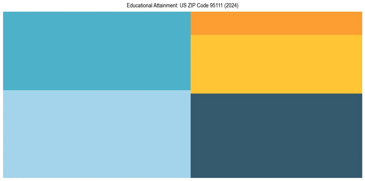 Education Treemap for  in 2024