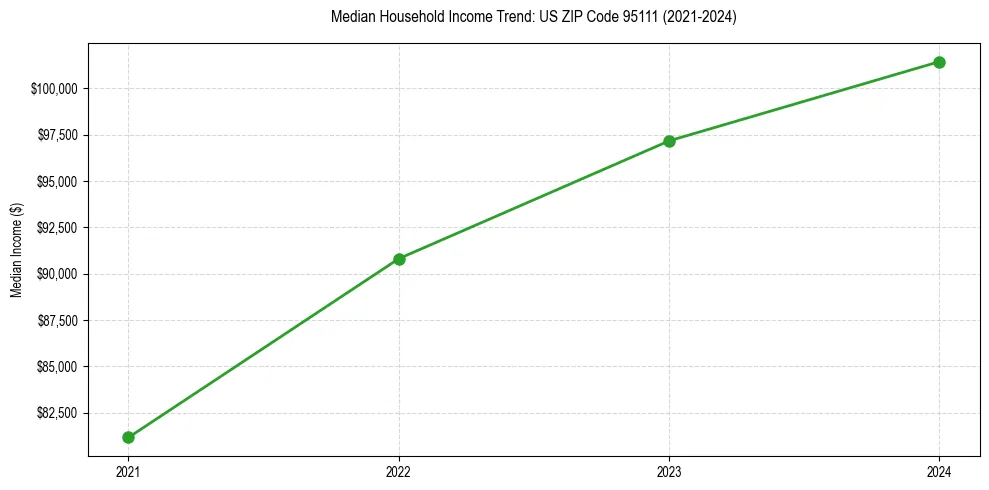 Income trend for 