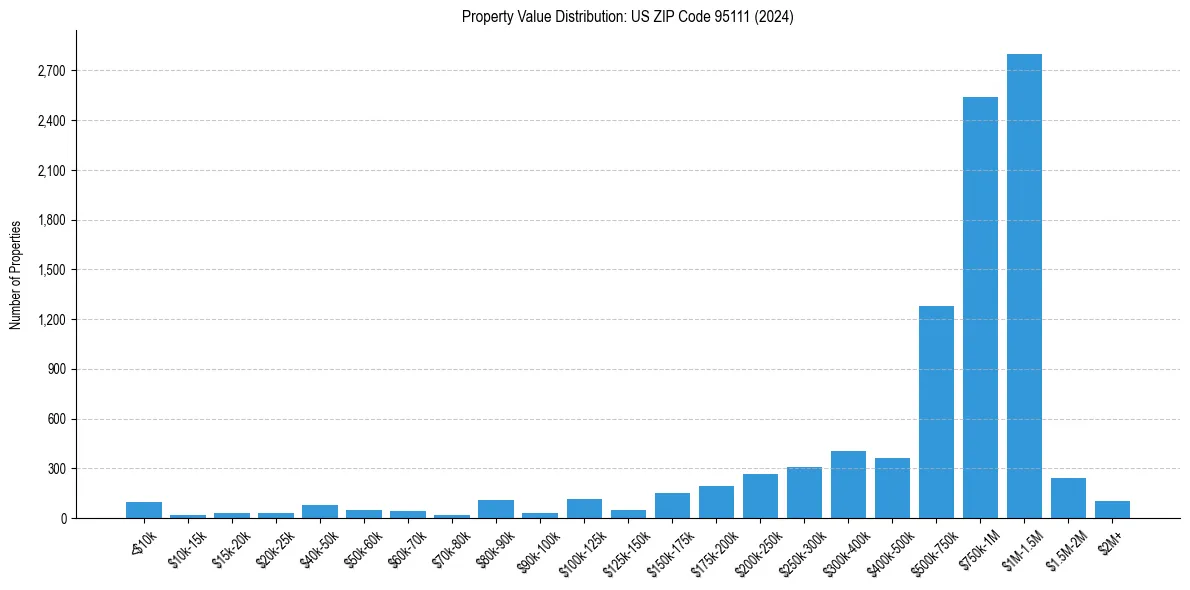 Value Distribution for 