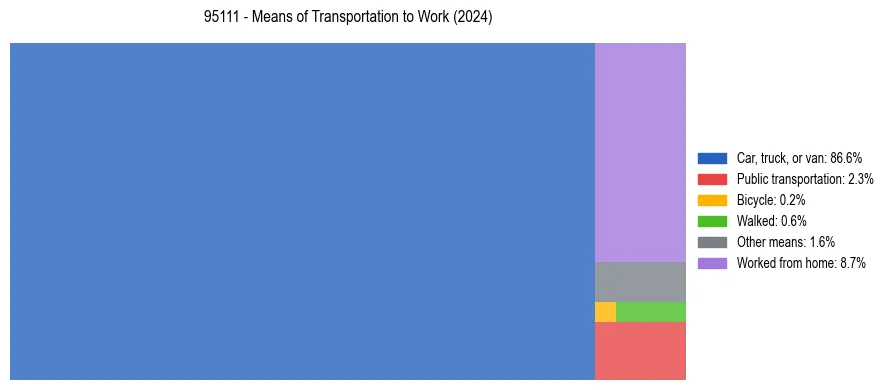 Commute modes in US ZIP Code 95111