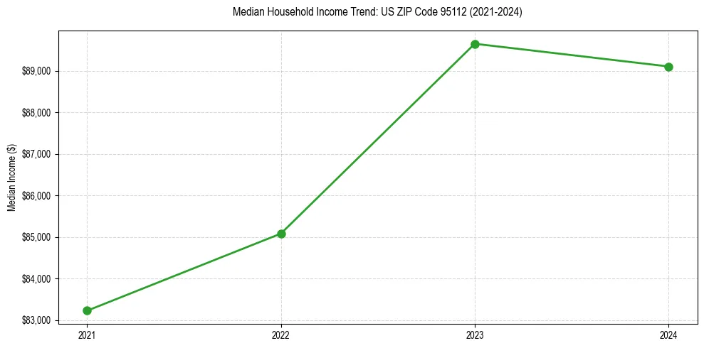 Income trend for 