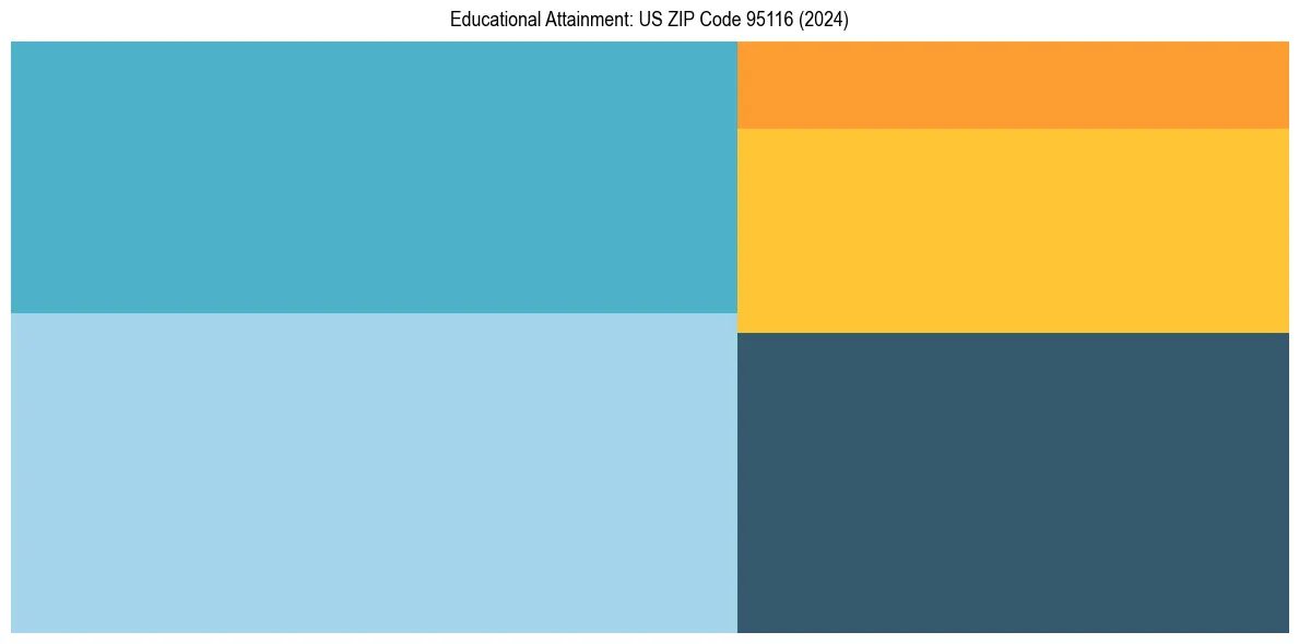 Education Treemap for  in 2024