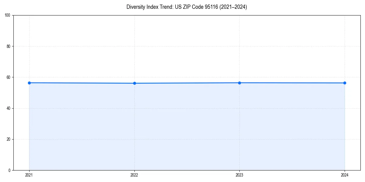 Line chart showing diversity index trends for 