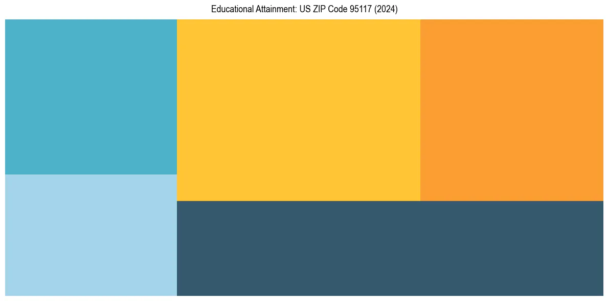 Education Treemap for  in 2024
