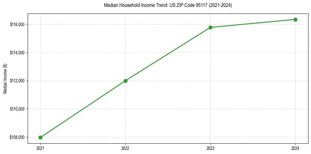 Income trend for 