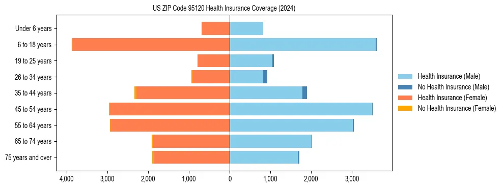 Health insurance pyramid for US ZIP Code 95120