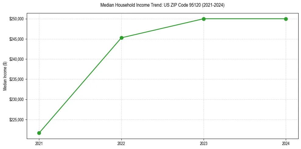 Income trend for 