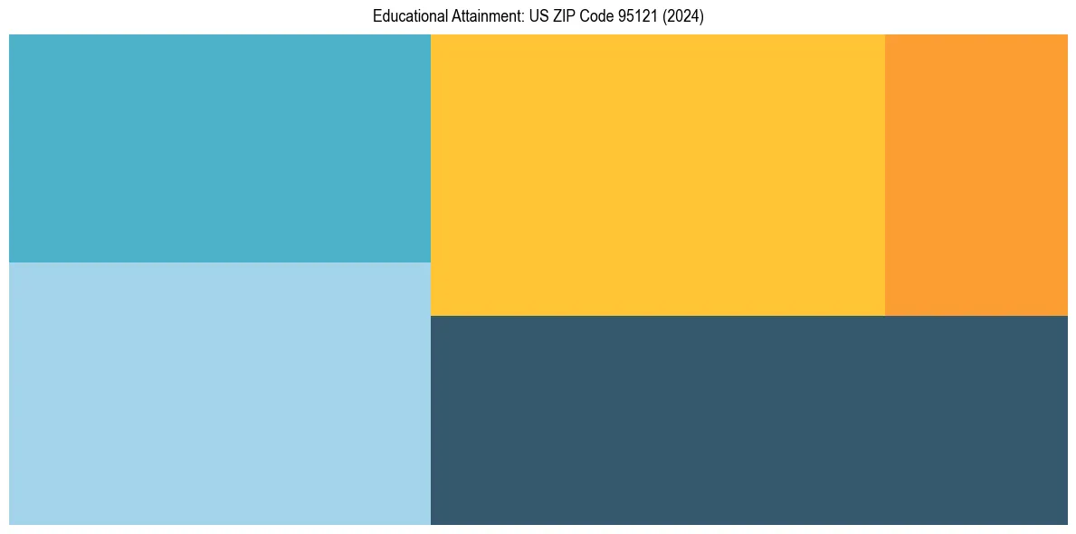 Education Treemap for  in 2024