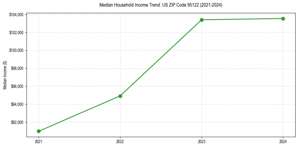 Income trend for 