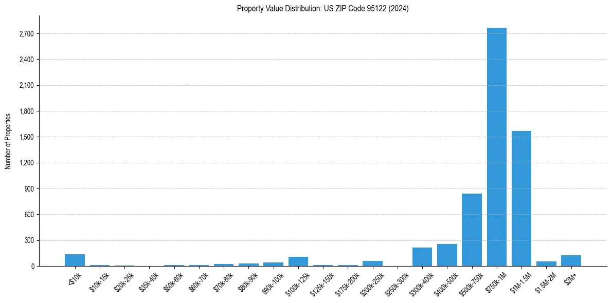 Value Distribution for 