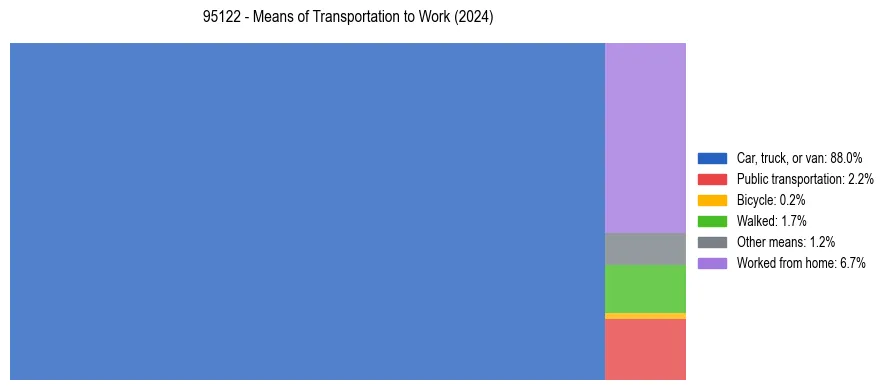Commute modes in US ZIP Code 95122