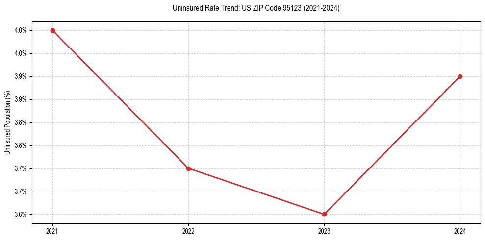 Uninsured trend chart for US ZIP Code 95123