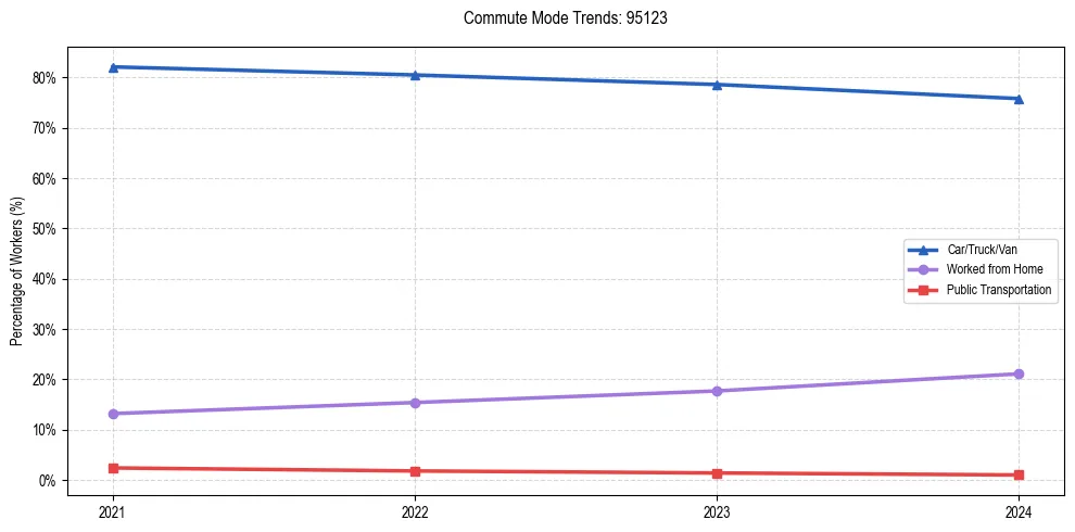 Transportation trends in US ZIP Code 95123