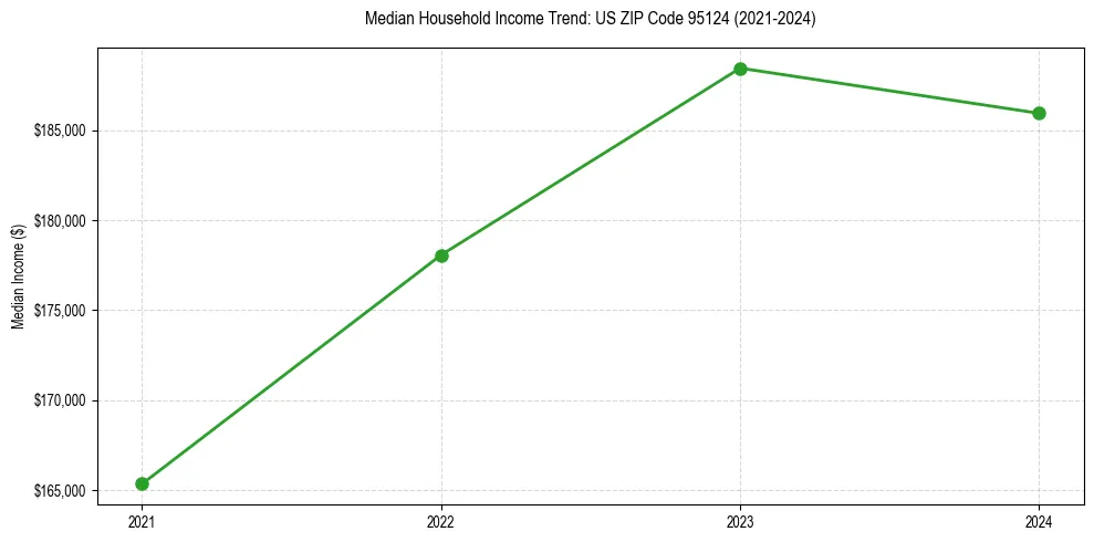 Income trend for 