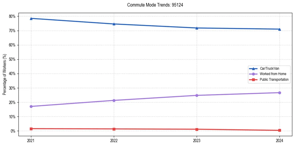 Transportation trends in US ZIP Code 95124