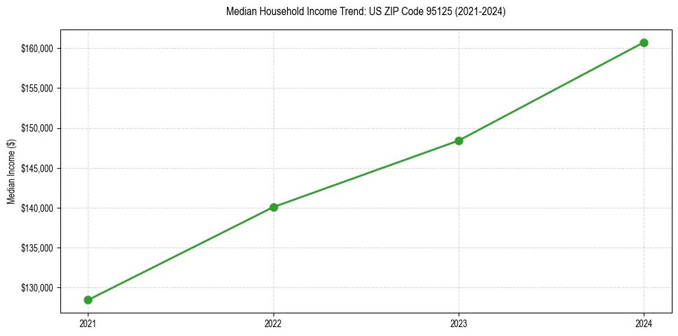 Income trend for 