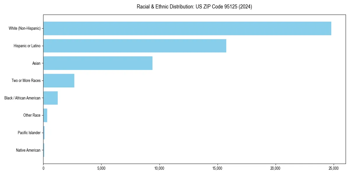 Bar chart showing racial distribution in  for 2024