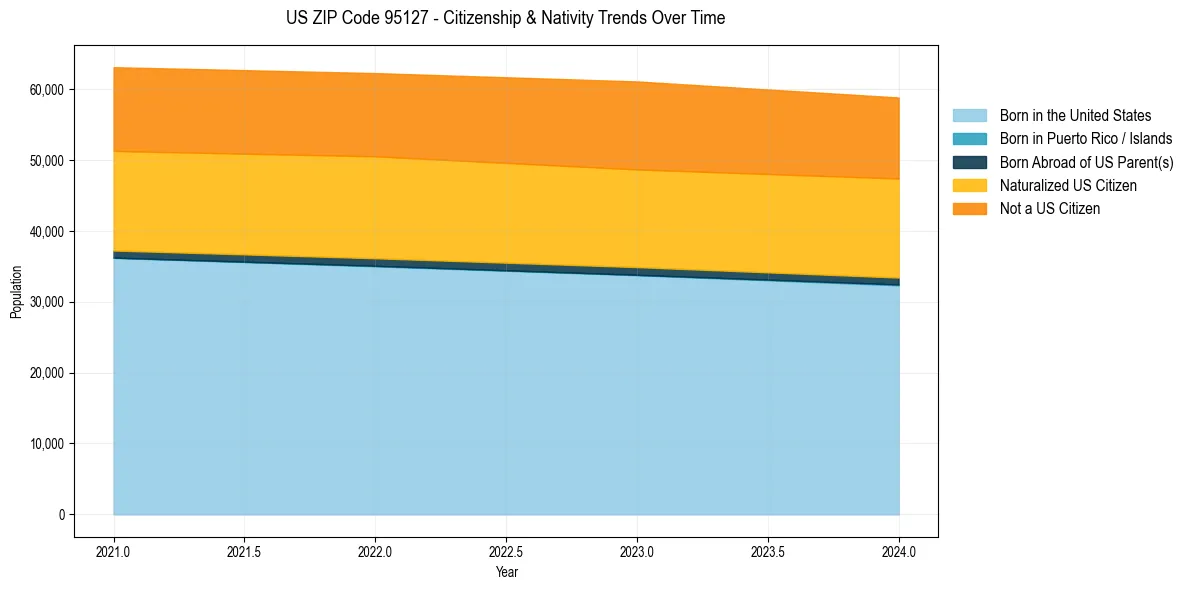 Historical nativity trends for 