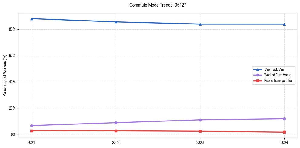 Transportation trends in US ZIP Code 95127