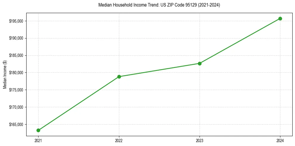 Income trend for 
