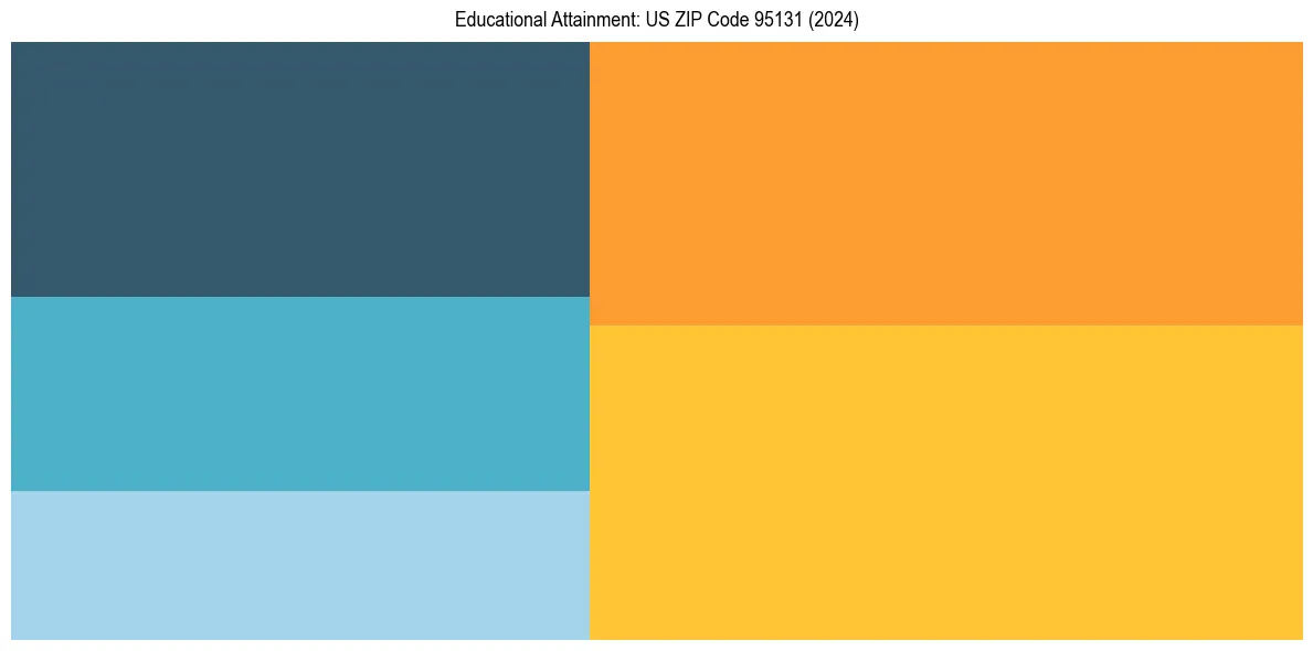 Education Treemap for  in 2024