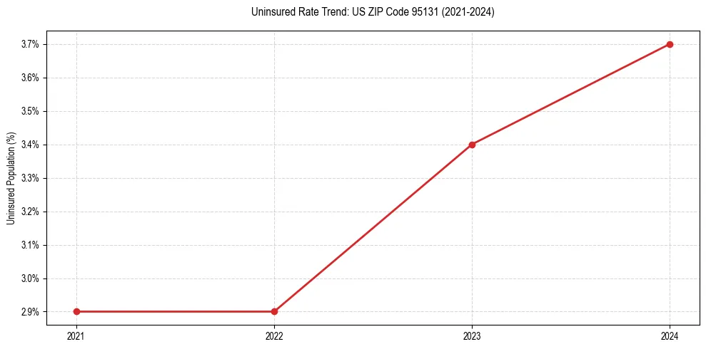 Uninsured trend chart for US ZIP Code 95131