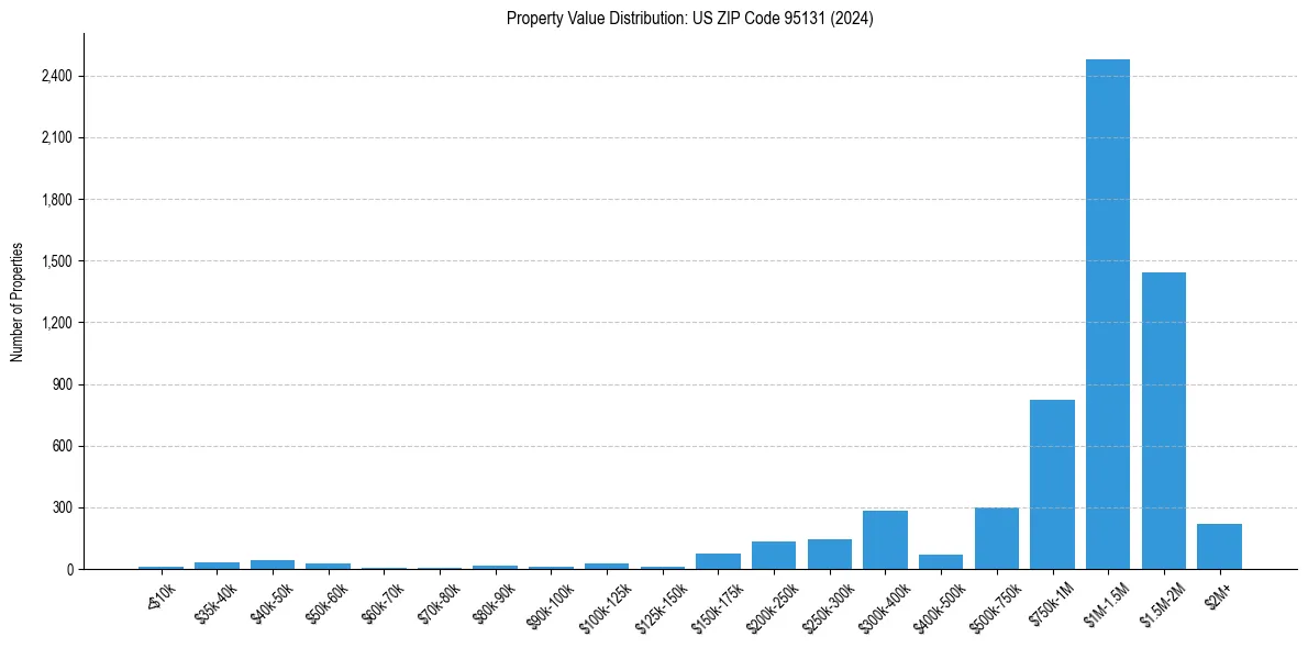 Value Distribution for 