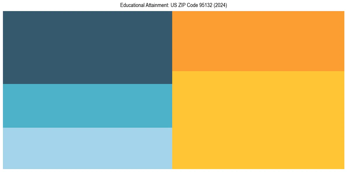 Education Treemap for  in 2024