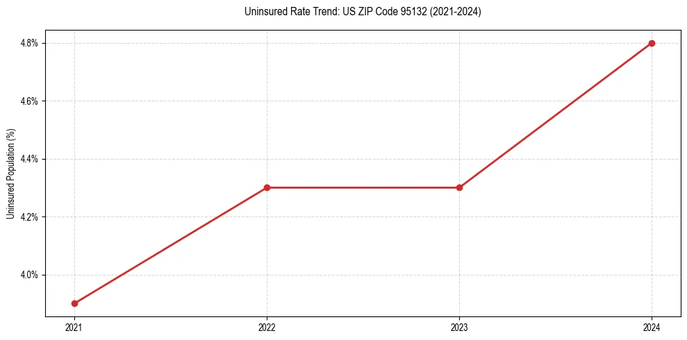 Uninsured trend chart for US ZIP Code 95132