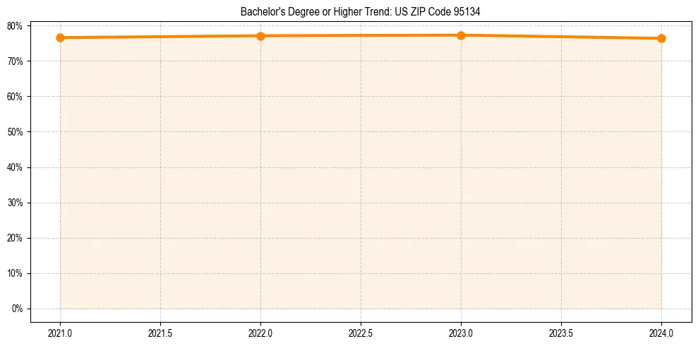 Trend chart showing bachelor degree growth in 