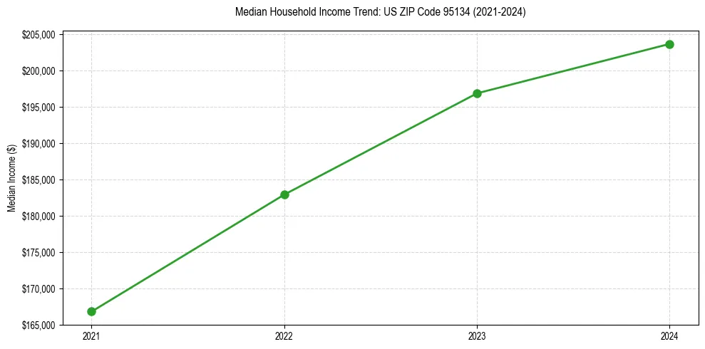 Income trend for 