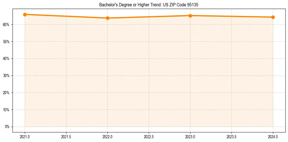Trend chart showing bachelor degree growth in 