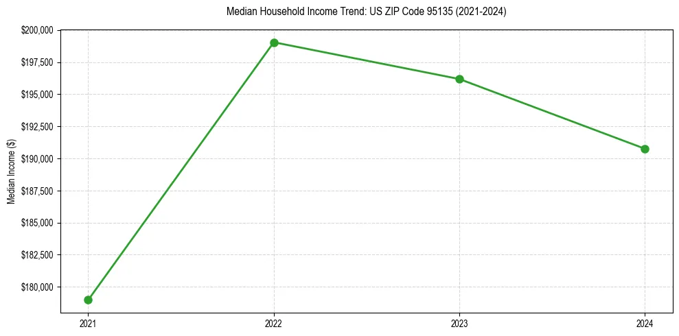 Income trend for 