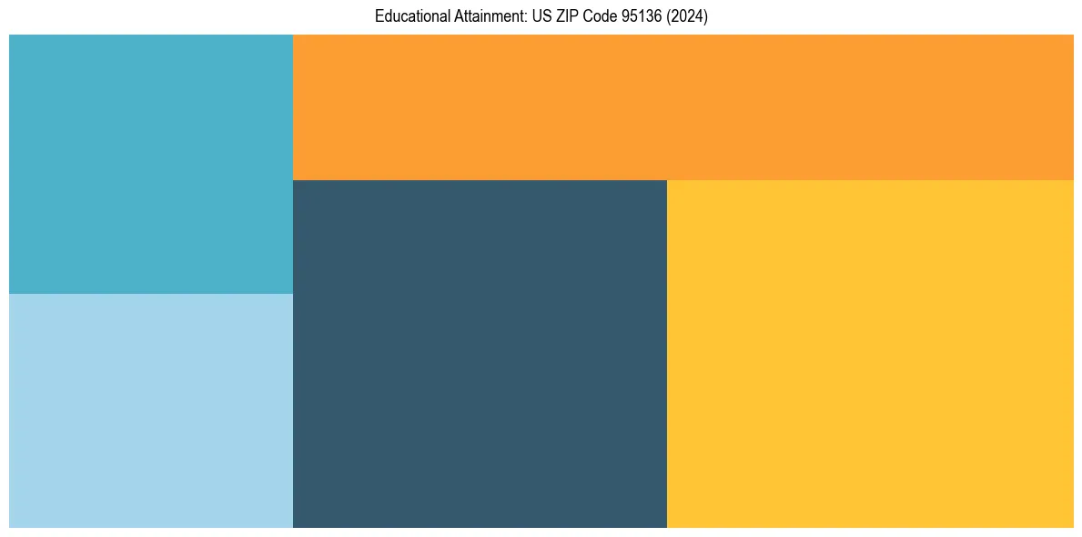 Education Treemap for  in 2024