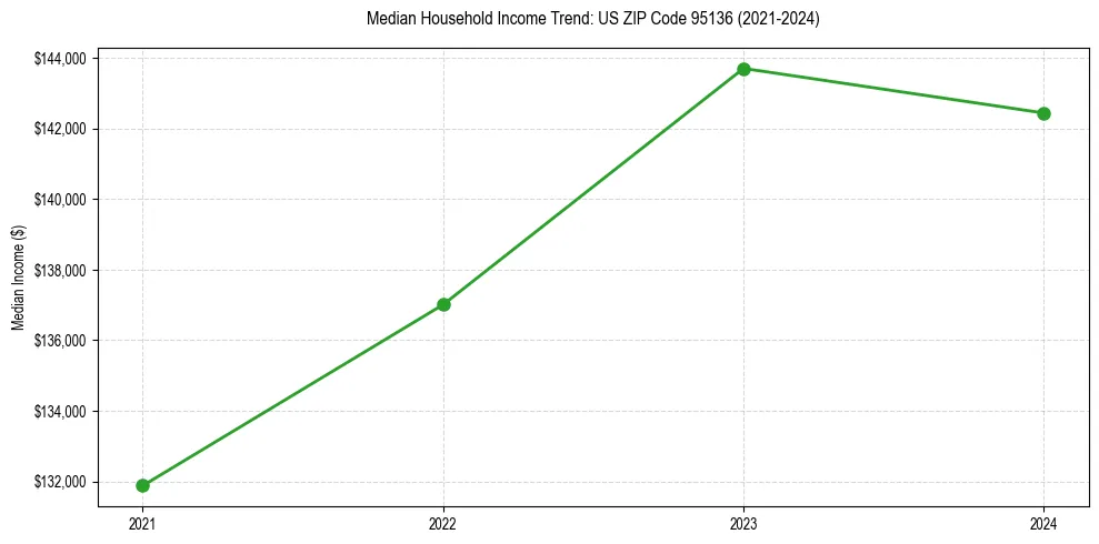 Income trend for 