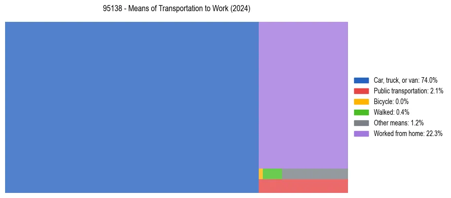 Commute modes in US ZIP Code 95138
