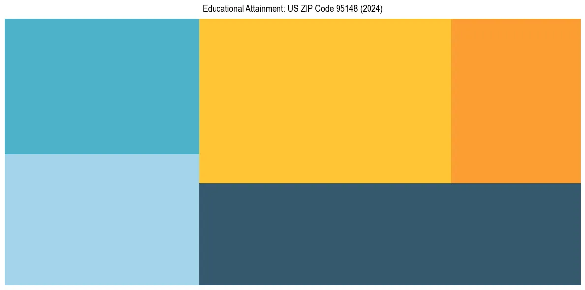Education Treemap for  in 2024