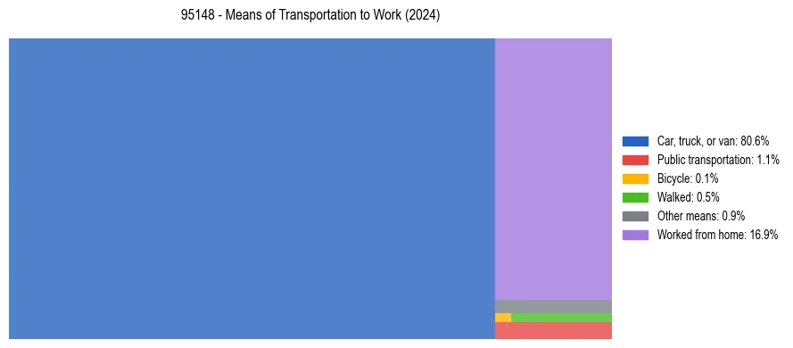 Commute modes in US ZIP Code 95148
